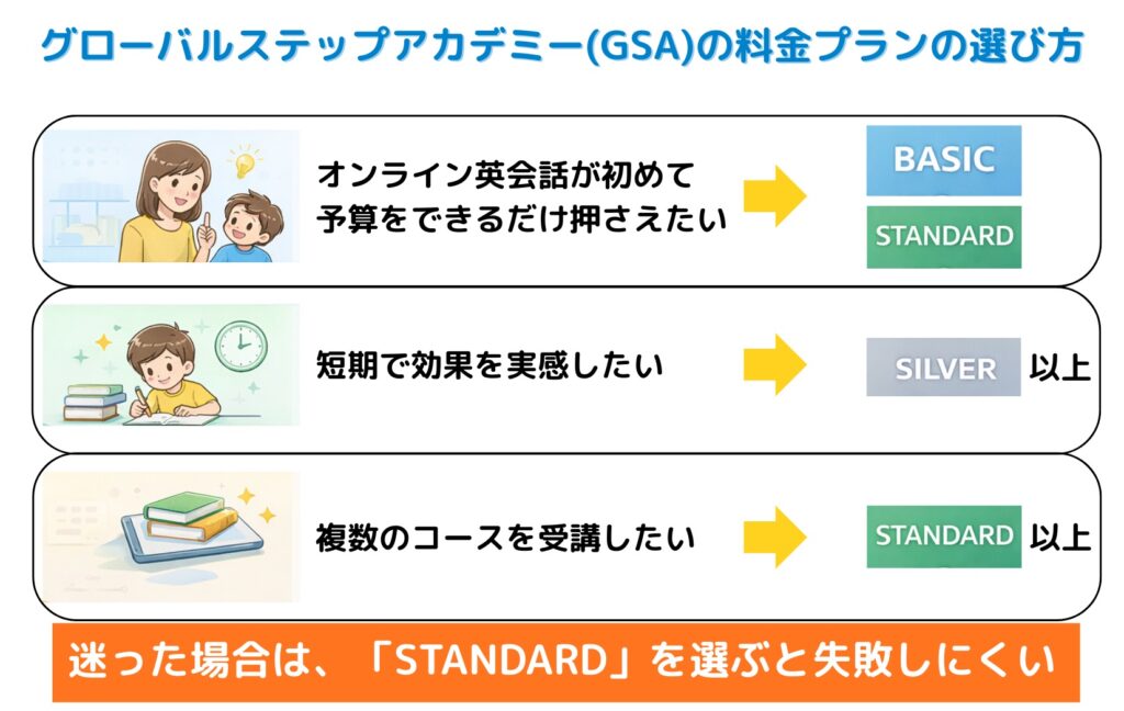 グローバルステップアカデミー(GSA)の料金プランの選び方