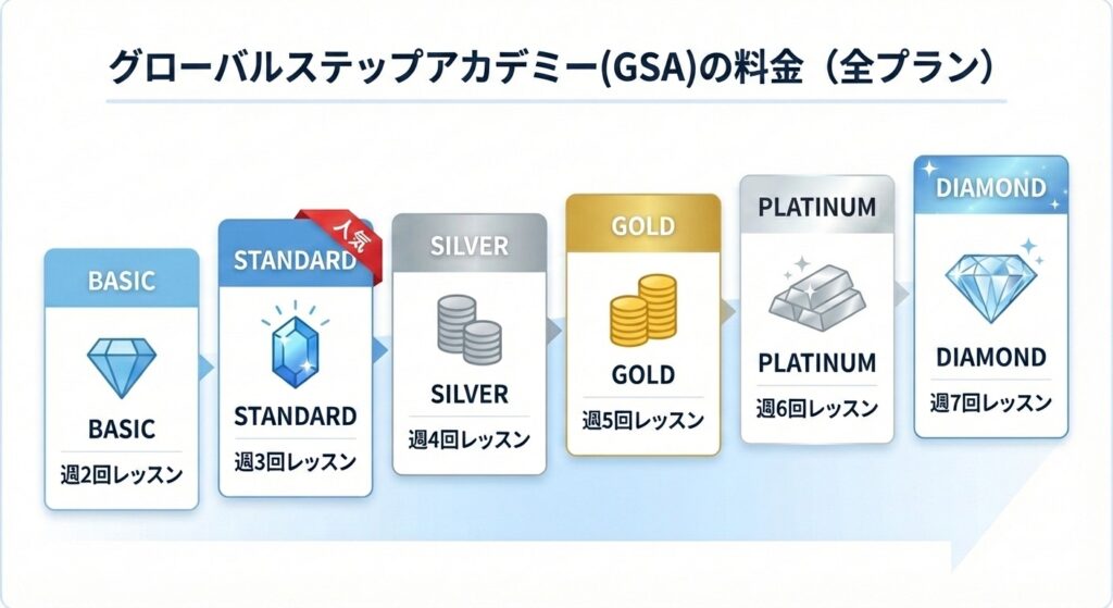 グローバルステップアカデミー(GSA)の料金（全プラン）