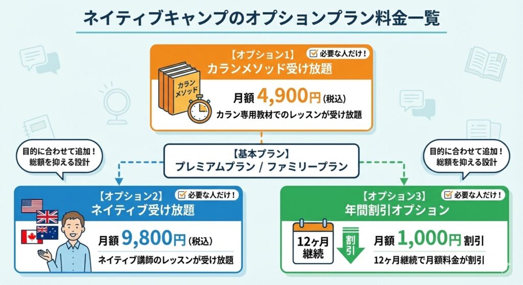 ネイティブキャンプのオプションプラン