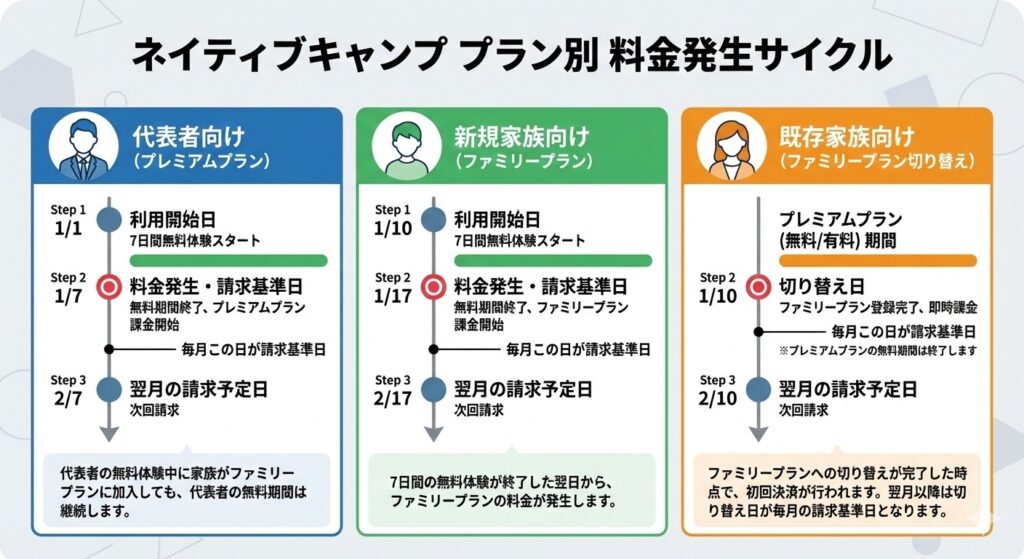 ファミリープランに入った場合の決済日