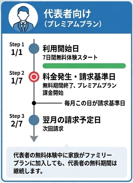 ファミリープラン決済日_代表者