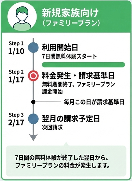 ファミリープラン決済日_新規家族