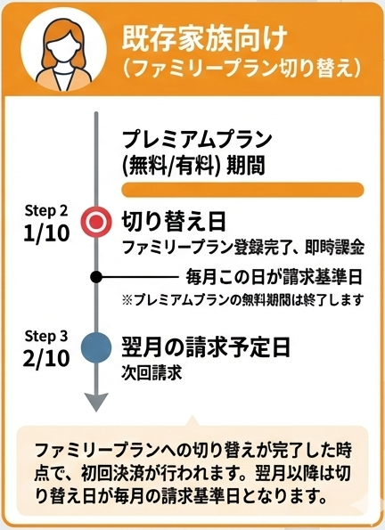 ファミリープラン決済日_既存家族