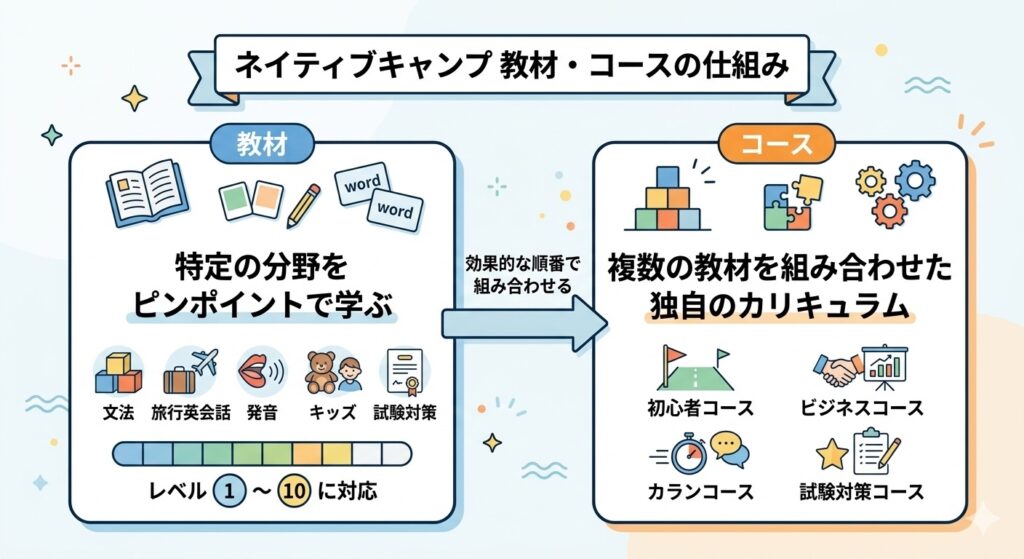 ネイティブキャンプの教材、コース一覧