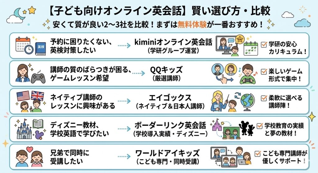 安いキッズ向けオンライン英会話おすすめの選び方