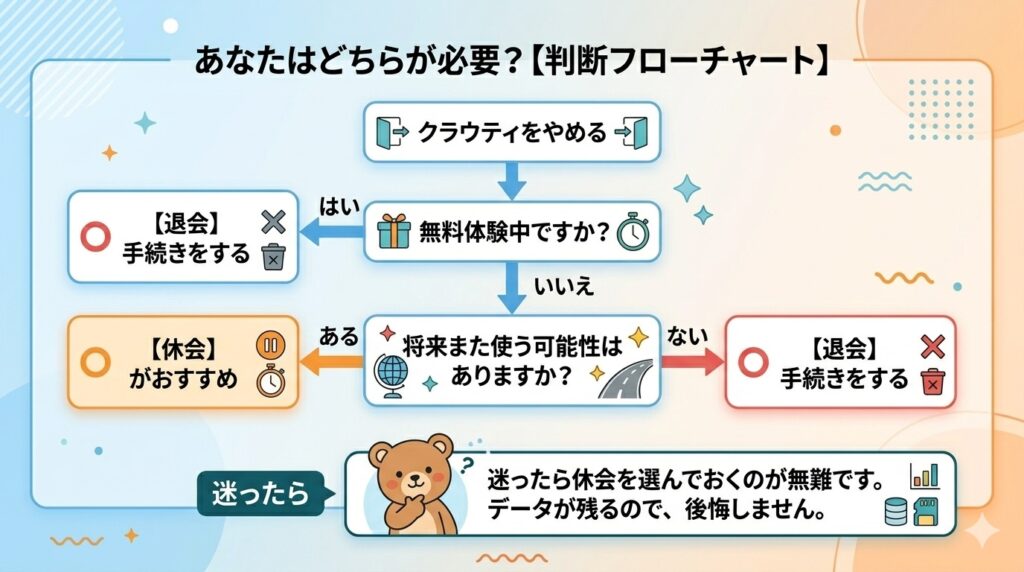 クラウティの退会、休会の判断フローチャート