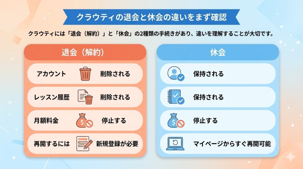 クラウティの退会と休会の違い