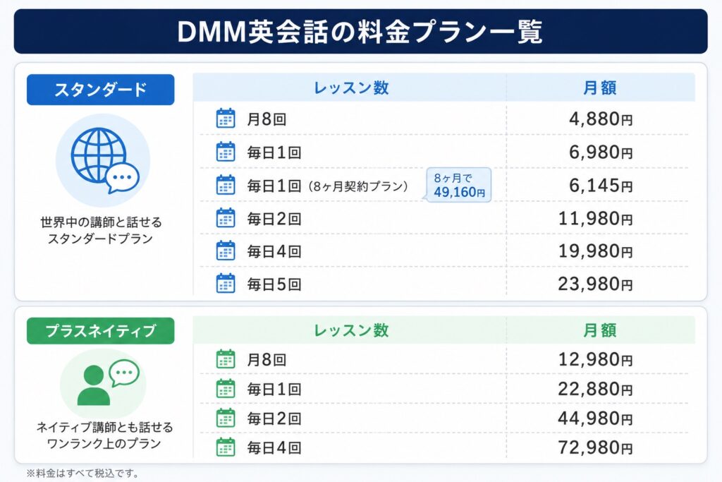 DMM英会話の料金プラン一覧