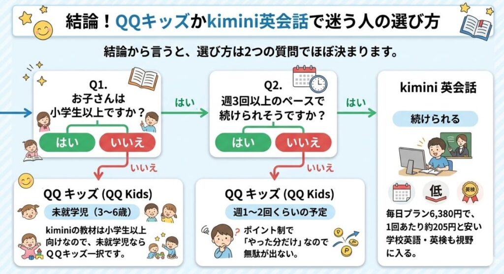 QQキッズとkimini英会話の選び方は2つの質問で決まる