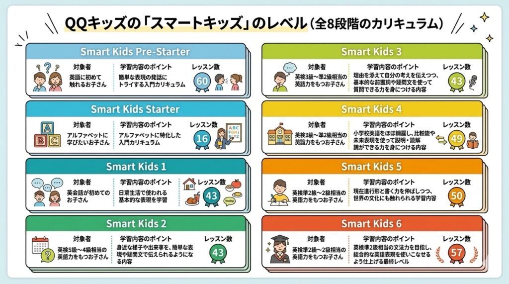 QQキッズのスマートキッズのレベル