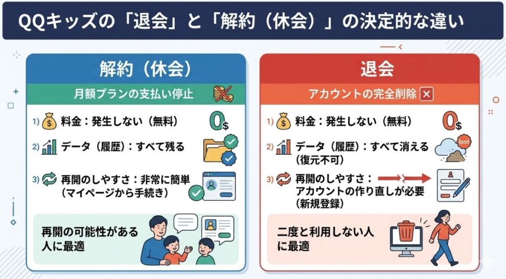 QQキッズの退会と休会の違い