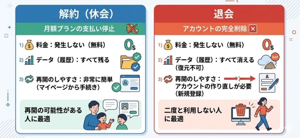 QQキッズの退会と休会の違い