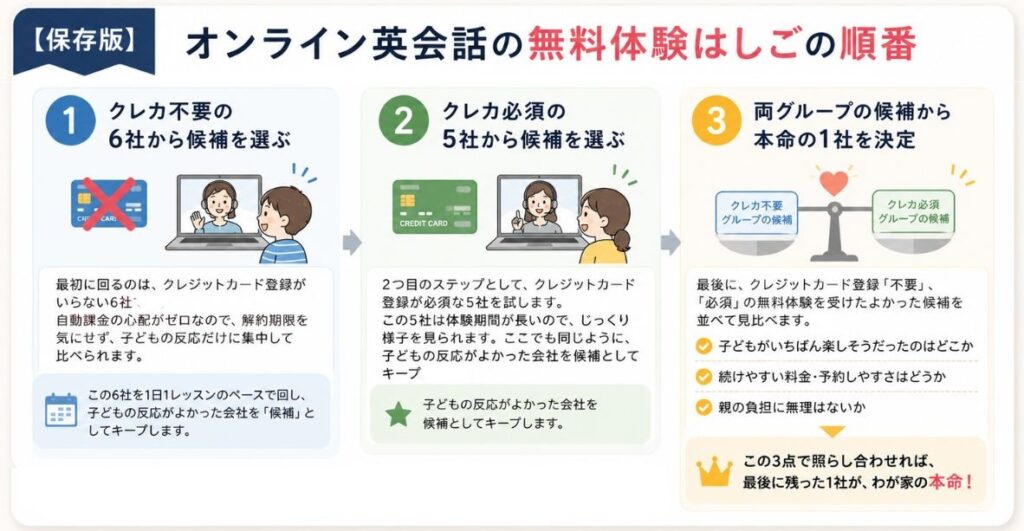 【保存版】オンライン英会話の無料体験はしごの順番