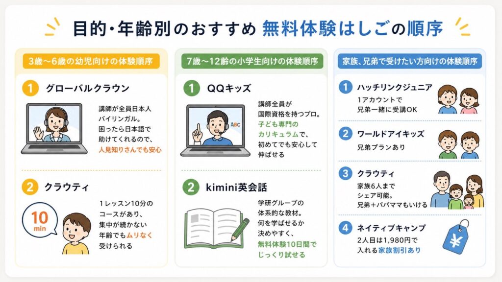 目的・年齢別のおすすめ無料体験はしごの順序