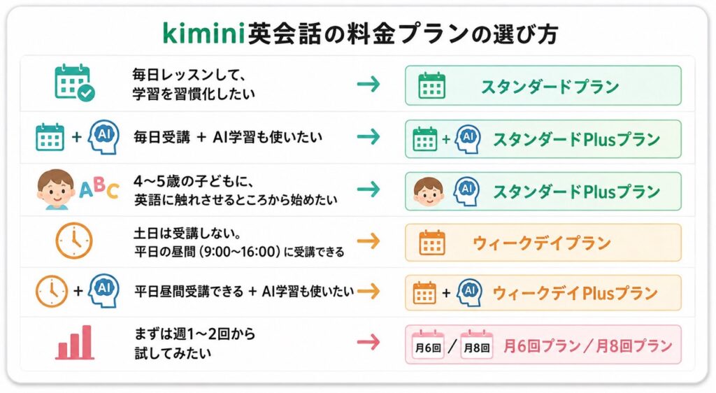 kimini英会話の料金プランの選び方