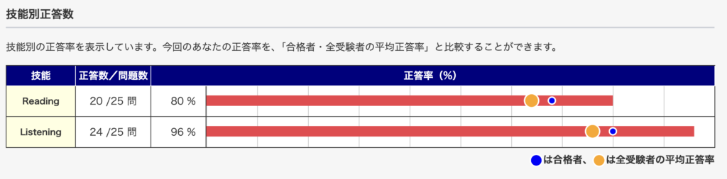 小3娘の英検5級結果_技能別正答数