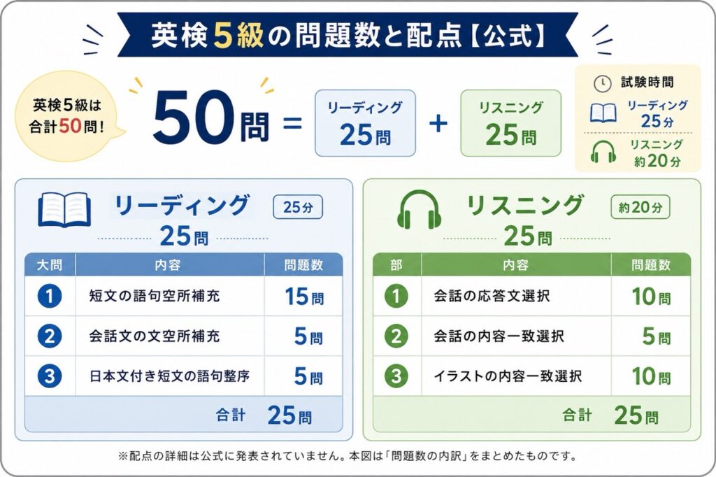 英検5級の問題数と配点【公式】